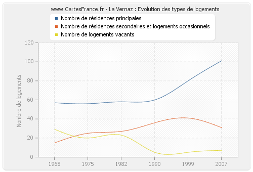 La Vernaz : Evolution des types de logements